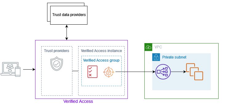 How verified access works?