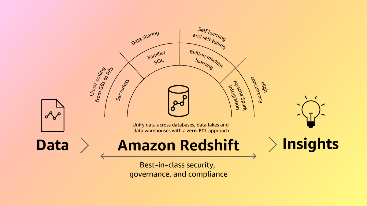 How it works - AWS redshift