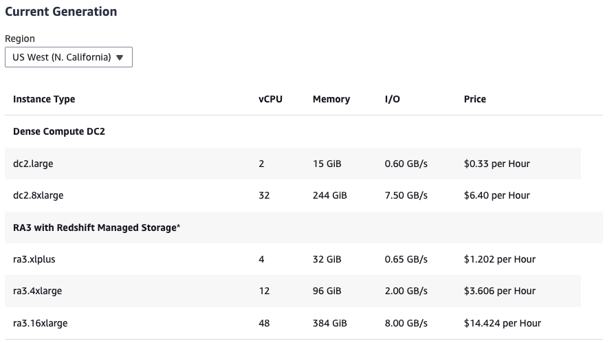 AWS redshift on-demand pricing