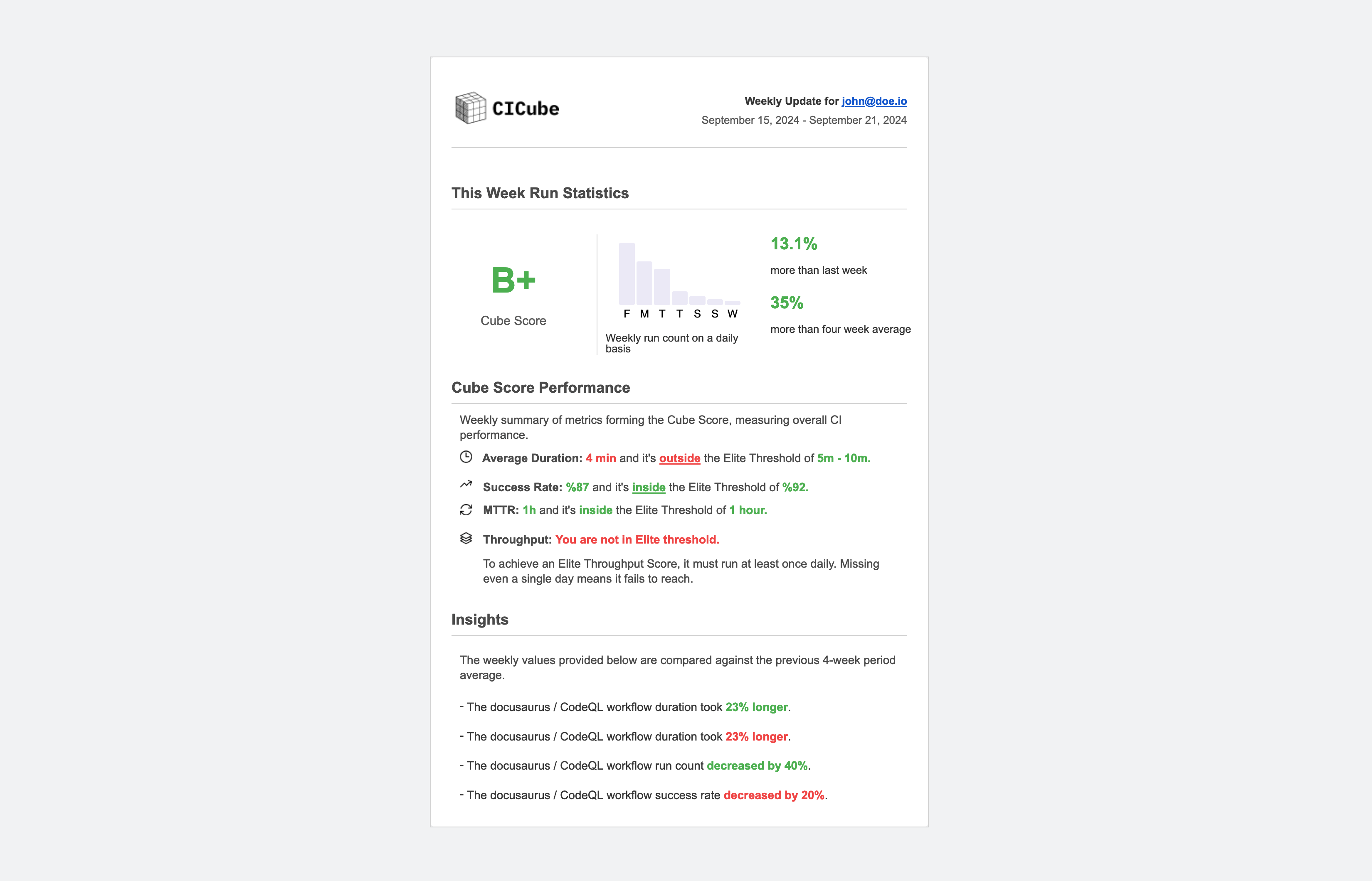 Weekly Reporting